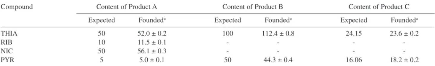 Table 5. Results of the analyses of pharmaceutical formulations by UV/Vis spectrophotometry and PLS (content in mg)
