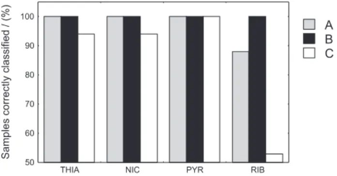 Table 7. Parameters estimated during the external validation of classifi- classifi-cation models derived from SIMCA