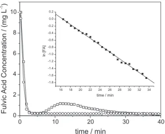 Figure 3 shows that, for VT-OH 0.75Fe, an equilibrium FA concentration is reached within 4 min of contact time, remaining constant until the end of the experiment