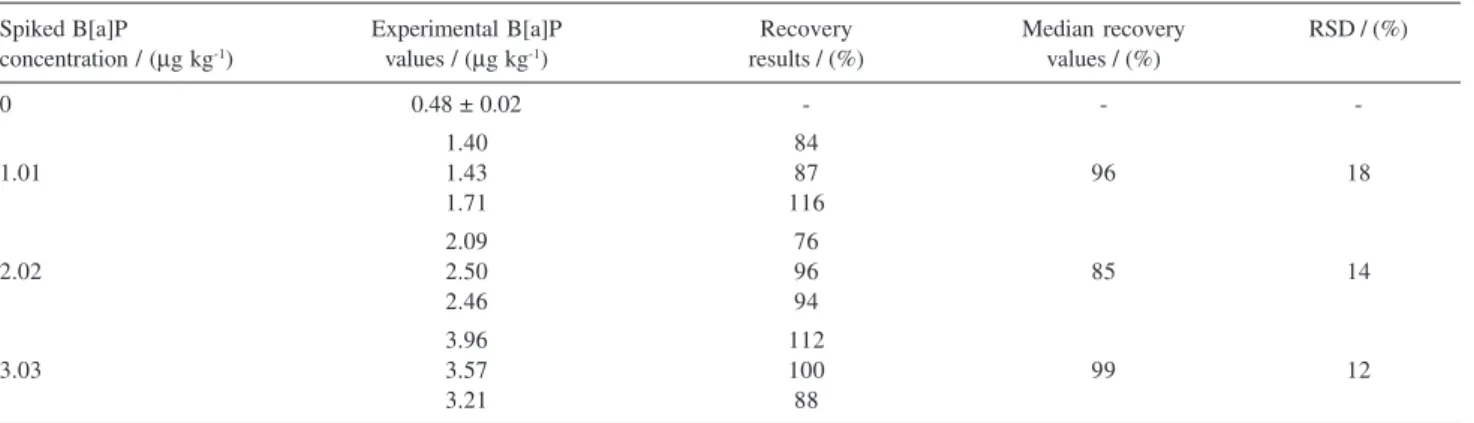 Table 1. Recovery results to the analysis of blank reagent sample