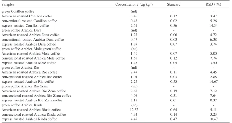 Figure 1. HPLC chromatograms with fluorescence detection of the B[a]P extracts from ground green and roasted Conillon coffee samples  (con-ventional roasted with and without spiking).
