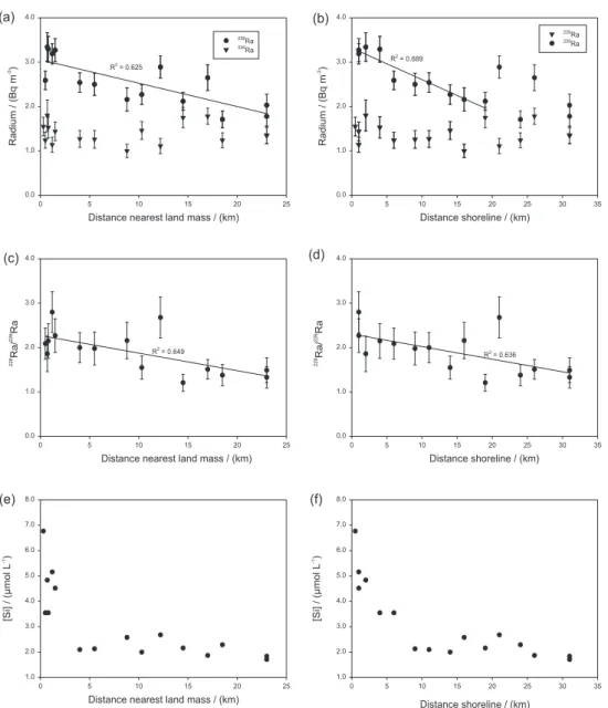 Figure 7. Silica and salinity relation in seawater samples collected in Ubatuba, 2003.