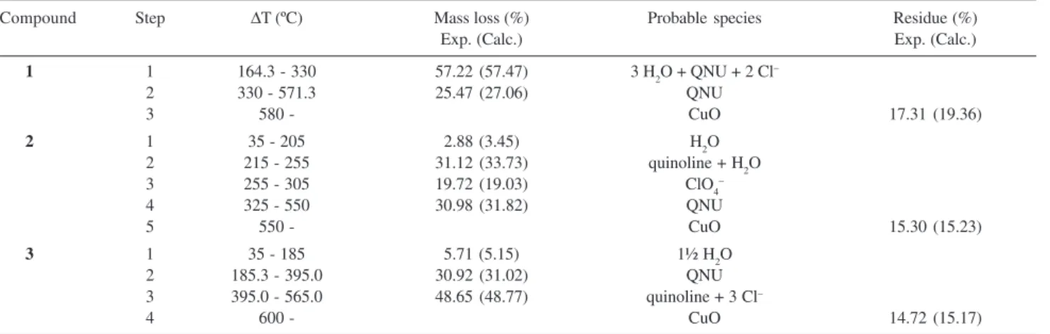 Table 1. TGA data for the copper complexes