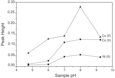 Figure 3. Effect of pH on the preconcentration of Cu, Co and Ni.