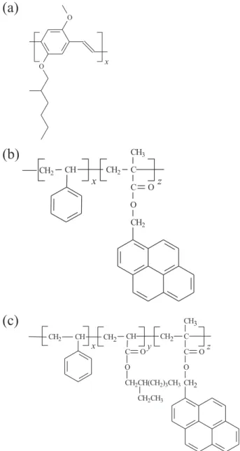 Figure 1. Chemical structures of the conjugated polymers (a) MEH-PPV, (b) poly(styrene-co-1-methylpyrenyl methacrylate) (PS-py) and (c) poly(styrene-co-2-ethylhexyl acrylate-co-1-methylpyrenyl methacrylate) (SEHAMA-py).