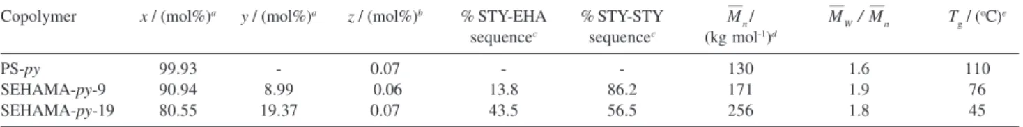 Table 1. Some physical properties of the PS-py, SEHAMA-py-9 and SEHAMA-py-19