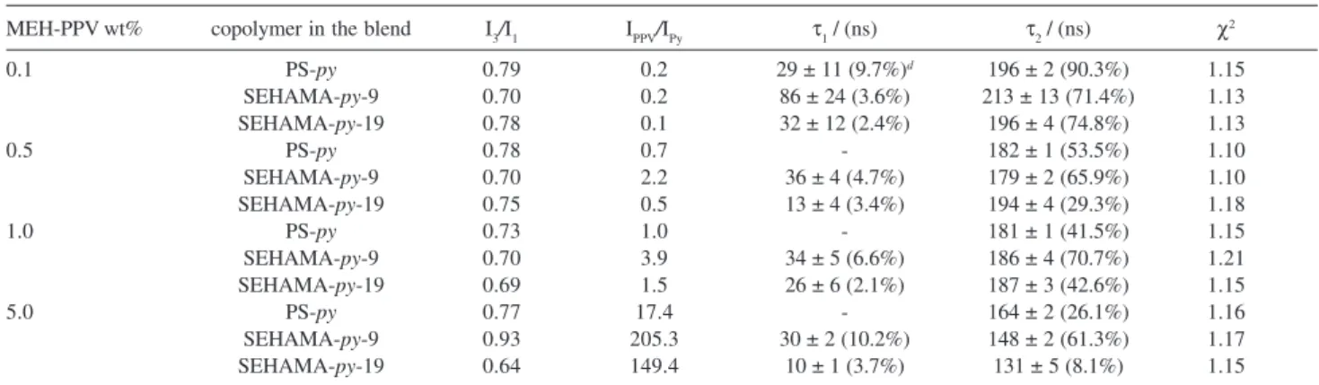 Table 3. Some photophysical properties of the blends PS-py/MEH-PPV, SEHAMA-py-9/MEH-PPV, and SEHAMA-py-19/MEH-PPV