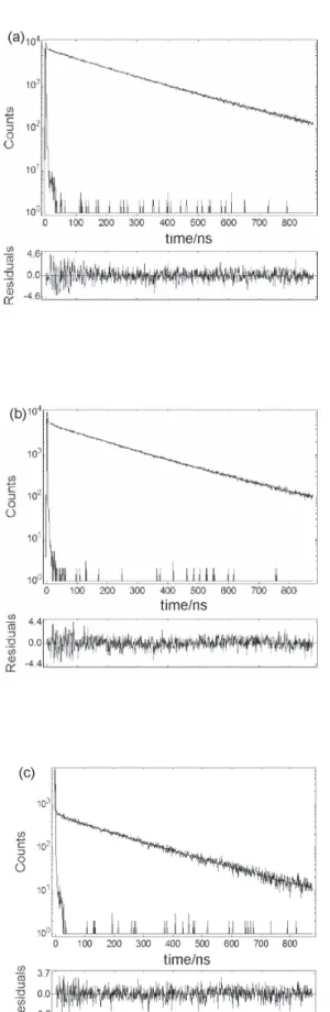 Figure 5. Fluorescence decays for the copolymers containing pyrenyl moieties: (a) PS-py, (b) SEHAMA-py-9 and (c) SEHAMA-py-19, using λ exc  = 348 nm and monitored at λ em  = 377 nm.