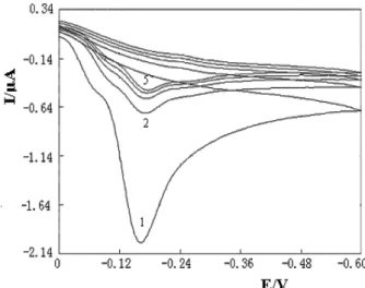Figure 2 shows the UV-Vis absorption spectra of OG- OG-protein interaction system. In pH 2.0 B-R buffer solution and in the scanning range of 300~700 nm, HSA didn’t have any absorption (curve 1) and OG had two absorption peaks at 323 and 480 nm (curve 2)