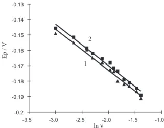 Figure 5. Semilogarithmic dependence of the peak potential Ep on po- po-tential scan rate (ln ν)