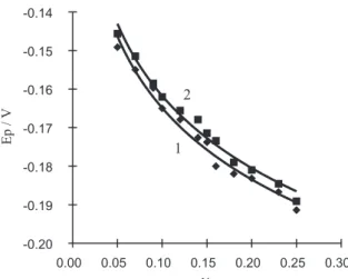 Figure 6. Dependence of the peak potential Ep on the potential scan rate (ν). (1) pH 2.0 B-R buffer + 0.8×10 -5  mol L -1  OG; (2) 1 + 3.0 mg L -1  HSA.