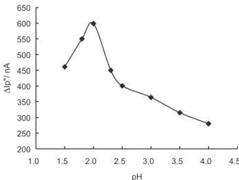 Figure 10. The influence of pH on the peak current; 0.8×10 -5  mol L -1  OG + 20.0 mg L -1  HSA in different pH B-R buffer solution.
