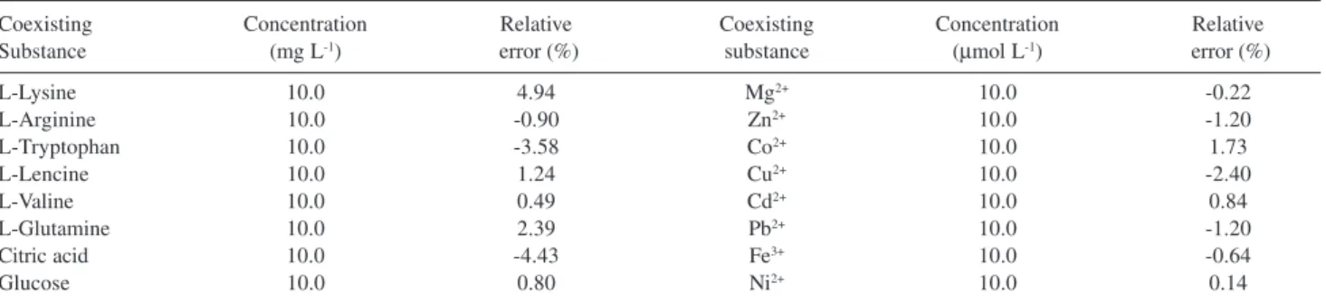 Table 4. The results for the determination of HSA in human serum samples