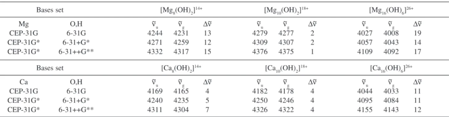 Table 4. Basis set, ab-initio OH stretching wavenumbers (in cm -1 ;  ν ~