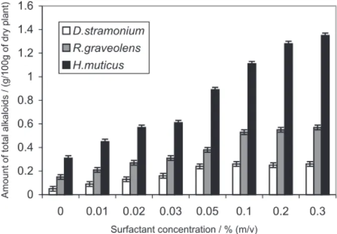 Figure 2. Variation of total alkaloids amount with concentration of SDS.