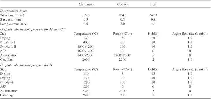 Table 1. Instrumental conditions and heating program parameters for Al, Cu and Fe determination in unprocessed green coconut water