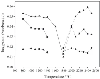 Figure 1. Pyrolysis (—) and atomization (---) temperatures curves for Al: (c) 50 µg L -1  in 0.1% v/v HNO 3 ; () 50 µg L -1  in 0.1% v/v HNO 3  + 0.1% m/v de Triton X-100; and (•) coconut water in 0.1% v/v HNO 3  + 0.1% m/v Triton X-100.