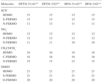 Table S1.  ½ FERMO-LUMO gaps for different methods and basis set