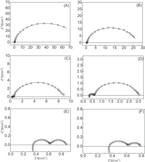 Figure 3 shows complex-plane plots (Z /  vs. Z // ) as function of the d.c. electrode potential, which are representative of the electrochemical behaviour of the OER (low overpotential domain) and OER/EOP (high overpotential domain) at the β-PbO 2 .