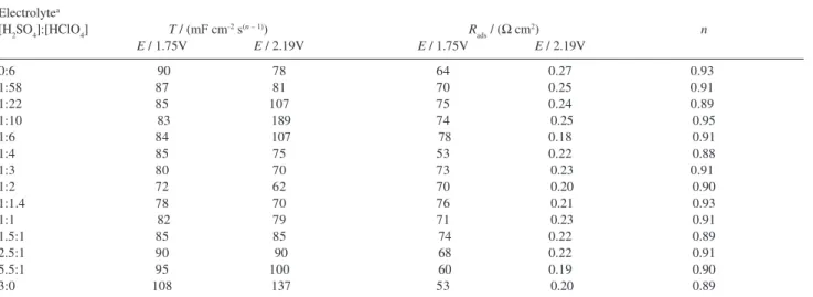 Figure 5 shows Tafel plots already corrected for ohmic drop and obtained using different experimental techniques.