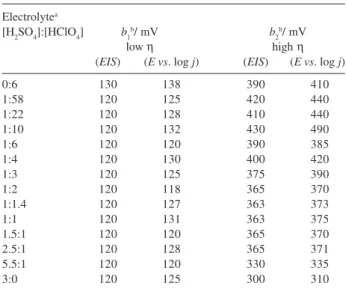 Table 3 also shows that, with the exception for the pure HClO 4  solution ([H 2 SO 4 ]:[HClO 4 ] = 0:6), b 1  values do not depend on electrolyte composition