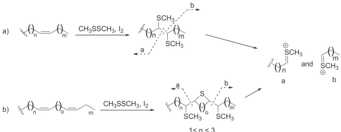 Figure 2. Mass Spectra fragmentation of methylthiolated alkenyl phenols.