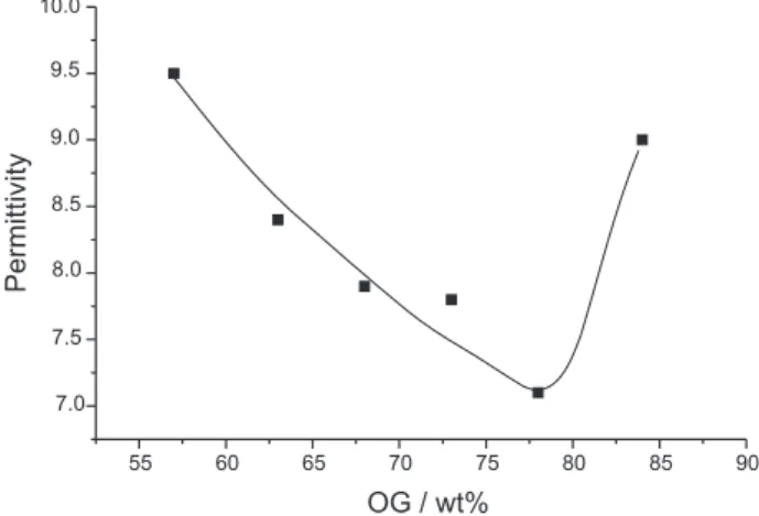 Figure 6. Variation in the amplitude of the ε’ peak with OG content, at 50 kHz.