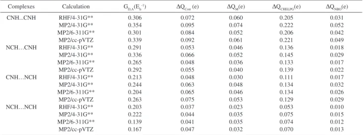 Figure 2. Graph of G D,A  versus ∆Q CHELPG  for the CNH…CNH, NCH…CNH, CNH…NCH and NCH…NCH complexes using given in Table 1.