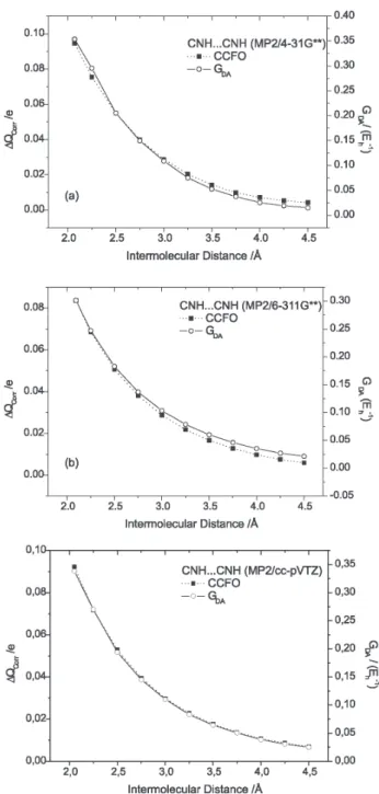 Figure 3. Graphs of G D,A  and  ∆ Qcorr as function of the hydrogen bond- bond-ing distance in the CNH…CNH complex usbond-ing the MP2 calculation level with the (a) 4-31G**, (b) 6-311G** and (c) cc-pVTZ basis sets.