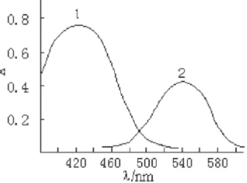 Table 1. The effect of surfactants on Hg(II)-ABTR chromogenic system