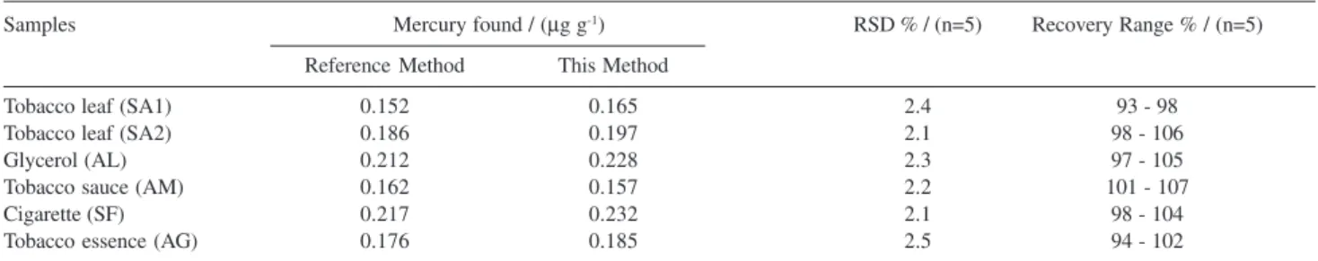 Table 4. The comparison reagents for the spectrophotometric determination of mercury