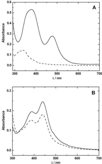 Figure 4 shows the spectra obtained for the precursor solution containing ruthenium (solid line) and for the mixture ruthenium/tin (dash line), in both solvents investigated in this work.