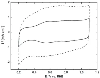 Figure 5 shows the voltammetric profile obtained as a function of the solvent used in the preparation of the precursor solution