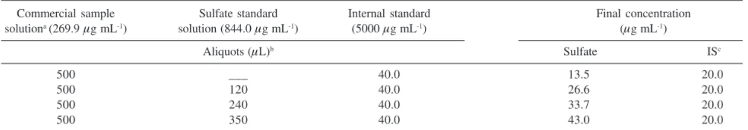 Table 1. Procedure for the recovery study (standard solution of sulfate added to indinavir sulfate raw material solution)
