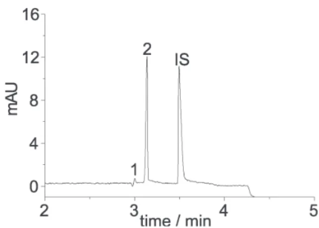 Table 3. Statistical parameters of the analytical curve and estimates of limits of detection (LOD) and quantification (LOQ) for the indirect  UV-absorbance detection methodology
