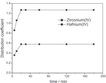 Figure 2. Effect of hydrochloric acid concentration on the extraction of zirconium(IV)/ hafnium(IV)