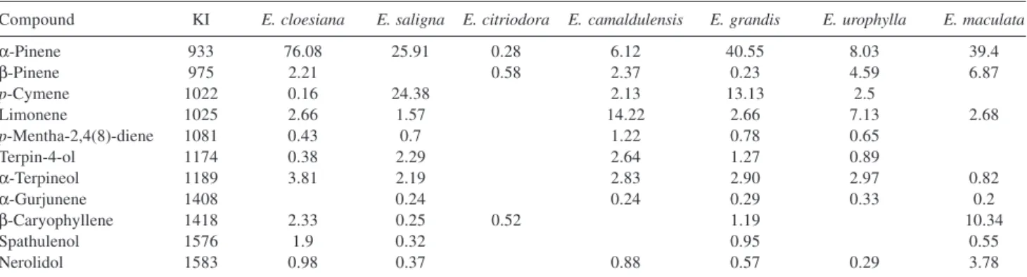 Table 1. Amounts of the essential oil in leaves from Eucalyptus spp