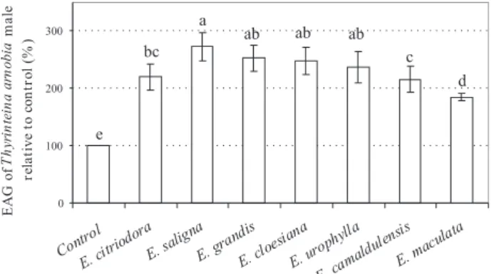 Table 3. Relative percentages of dominant compounds in the essential oils of leaves of 7 Eucalyptus species