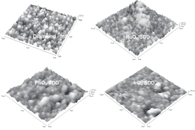 Figure 2B shows the cyclic voltammograms for BDD, PbO 2 /BDD, RuO 2 /BDD and IrO 2 /BDD in presence of a 10 -2  mol L -1   K 4 Fe(CN) 6  + 0.5 mol L -1   H 2 SO 4  aqueous solution