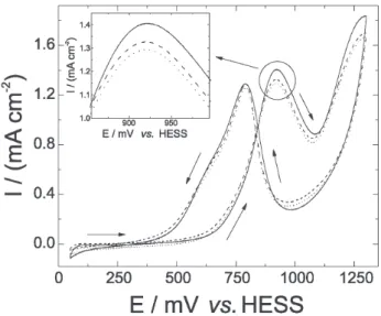 Figure 5. Cyclic voltammograms for ethanol oxidation on a PtO x /BDD electrode in 0.5 mol L -1  CH 3 CH 2 OH + 0.5 mol L -1  H 2 SO 4  corresponding to: 1 st  cycle (full line), after 4 hours of continuous electrolysis at 650 mV vs