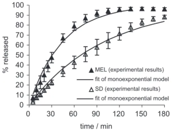 Figure 4. The release profile of melatonin-loaded nanocapsule spray- spray-dried powder (SD) in comparison with the dissolution of the pure drug (MEL), in pH 7.4 fosphate buffer solution.