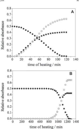 Table 1. Kinetic parameters for thermal oxidation at 140 °C of cis-polyisoprene in the absence and in the presence of 5% of antioxidant (ArOH) from cashew nut shell liquid