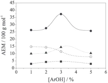 Figure 7 shows that the apparent rate constants of the thermal-oxidation of the polyisoprene, taken here as the rate constant of the consumption of carbon double bonds
