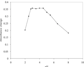 Figure 3. Effect of pH on the CPE preconcentration performance. Condi- Condi-tions: 0.2%(v/v) Triton X-114; 85 ng mL -1  Bi(III) ion; 3.6 µmol L -1  BPR.