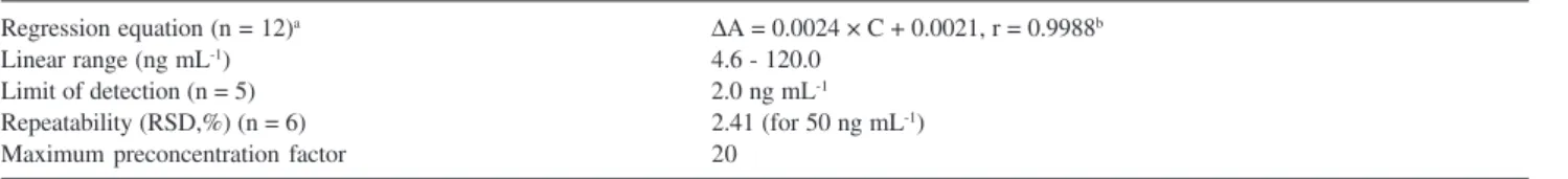 Figure 4. Effect of BPR concentration on the CPE preconcentration per- per-formance. Conditions: 0.2%(v/v) Triton X-114; 85 ng mL -1  Bi(III) ion;