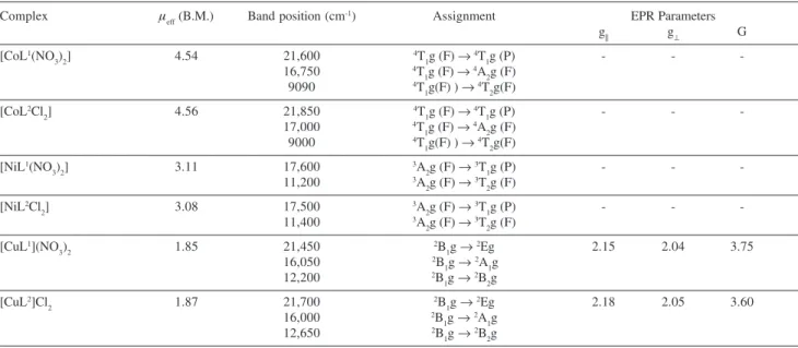 Table 3. Magnetic moments, electronic spectral data and assignments and EPR data of the complexes