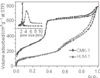 Figure 16.  N 2  adsorption isotherms for the CMK-1 carbon and the siliceous HUM-1. In the insert, the pore size distributions for both materials (Adapted from Ref