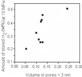 Figure 9. Capacity of hydrogen storage as a function of pore volume (Adapted from Ref