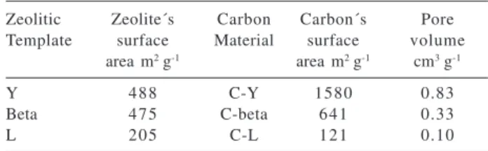 Table 1. Porosity properties for template zeolites and the microporous carbon