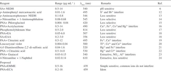 Table 1. Comparison to the spectrophotometric methods for the determination nitrite